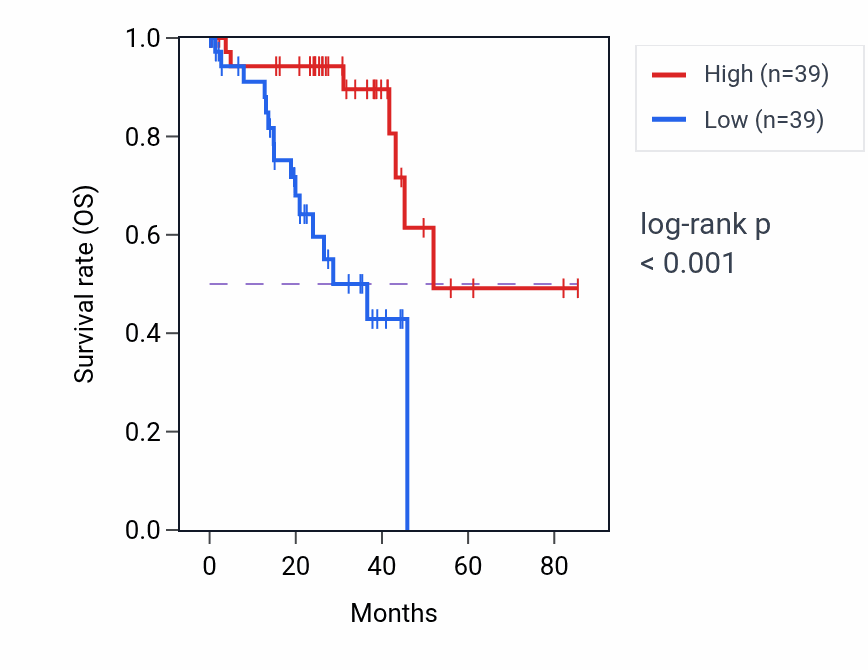 Kaplan&ndash;Meier survival curve for Negative regulation of cold-induced thermogenesis pathway activity in UVM.