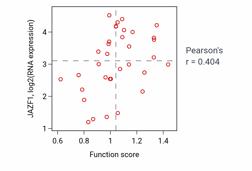 Per-sample scatter of Steroid hormone biosynthetic process activity vs JAZF1 in SKIN.