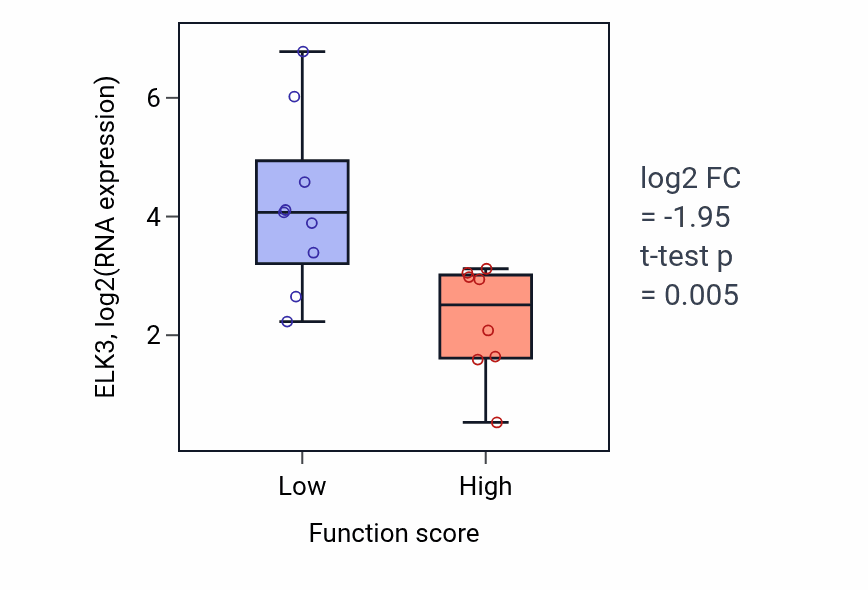Box plot of ELK3 in Steroid hormone biosynthetic process-low vs -high samples in LIVER.