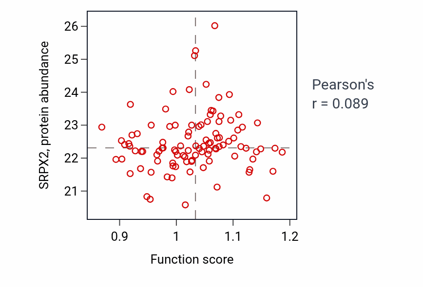 Per-sample scatter of Steroid hormone biosynthetic process activity vs SRPX2 in CCRCC.