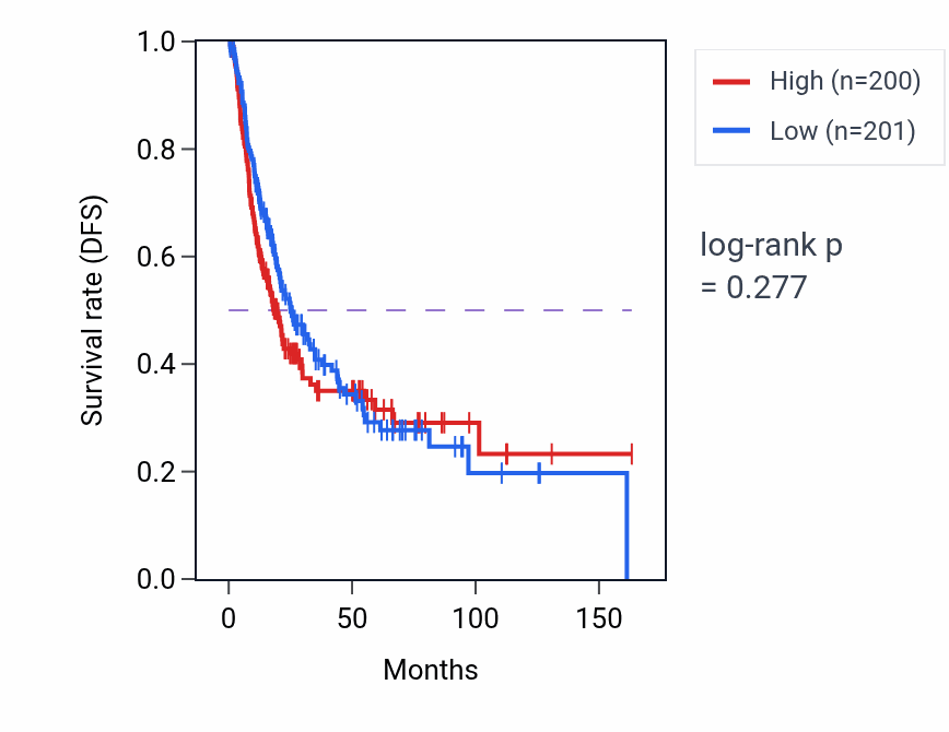 Kaplan&ndash;Meier survival curve for Steroid hormone biosynthetic process pathway activity in BLCA: high vs low activity groups.