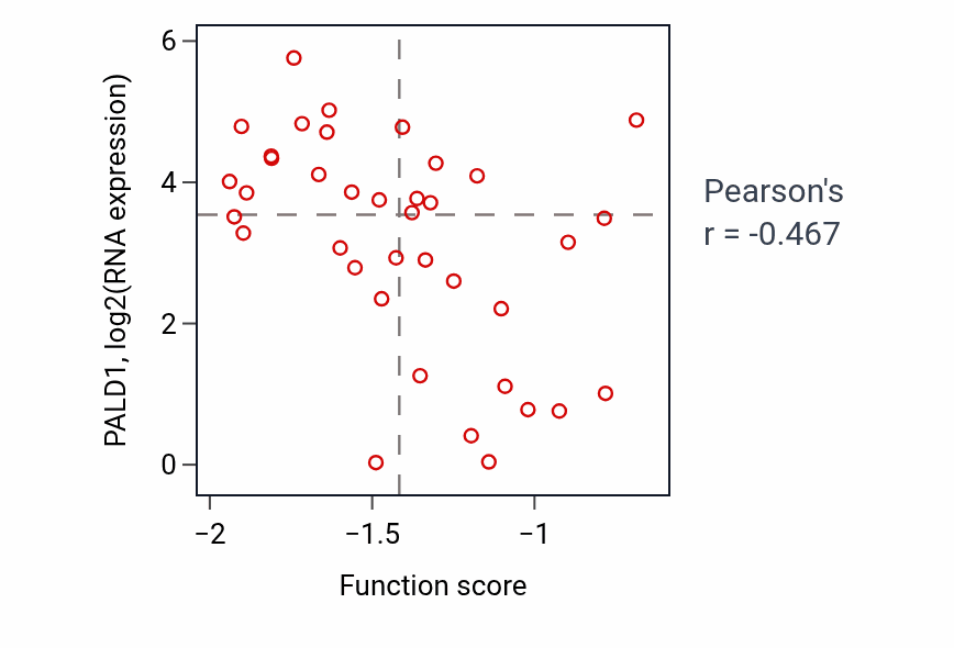Per-sample scatter of Regulation of focal adhesion disassembly activity vs PALD1 in LARGE_INTESTINE.