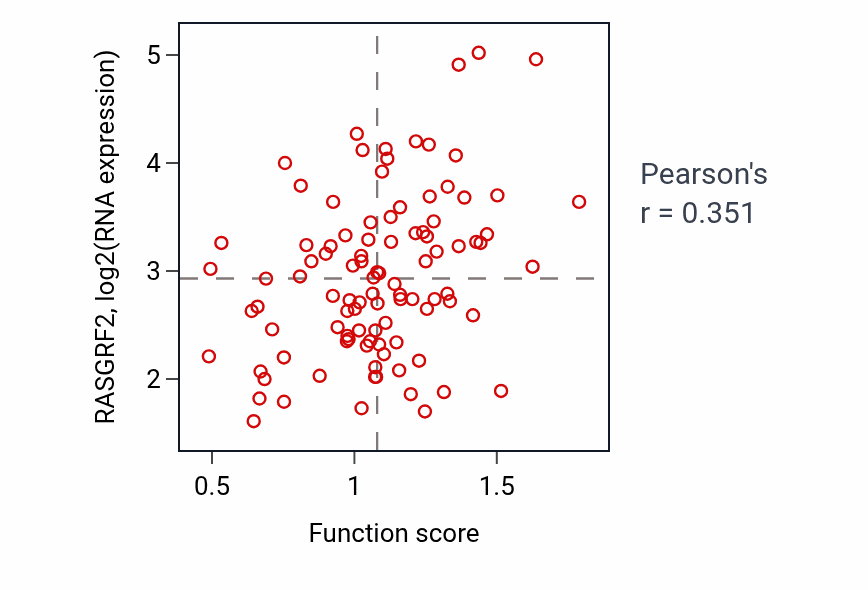 Per-sample scatter of Regulation of focal adhesion disassembly activity vs RASGRF2 in GBM.