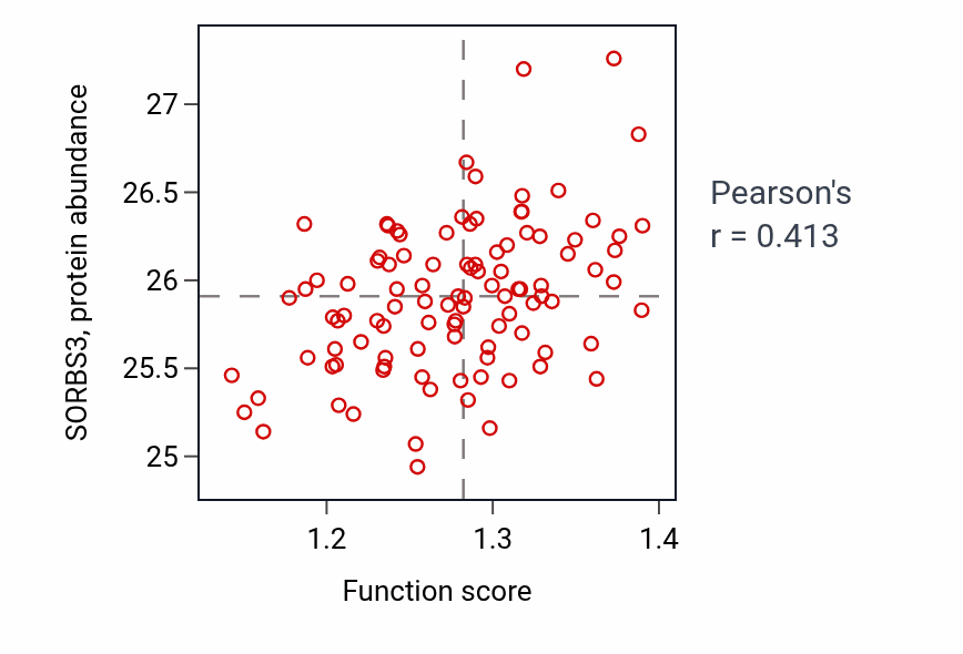 Per-sample scatter of Regulation of focal adhesion disassembly activity vs SORBS3 in CCRCC.