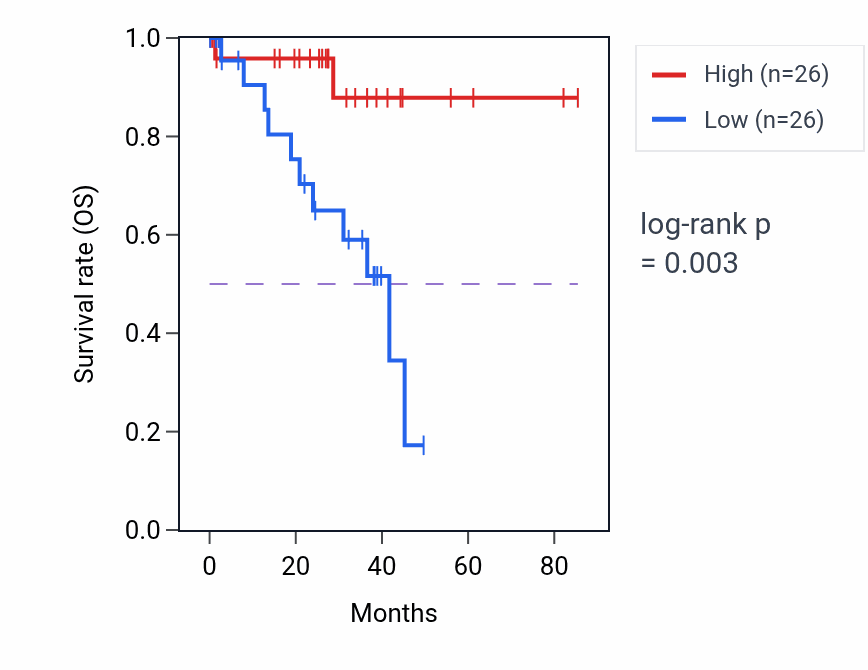 Kaplan&ndash;Meier survival curve for Regulation of focal adhesion disassembly pathway activity in UVM: high vs low activity groups.