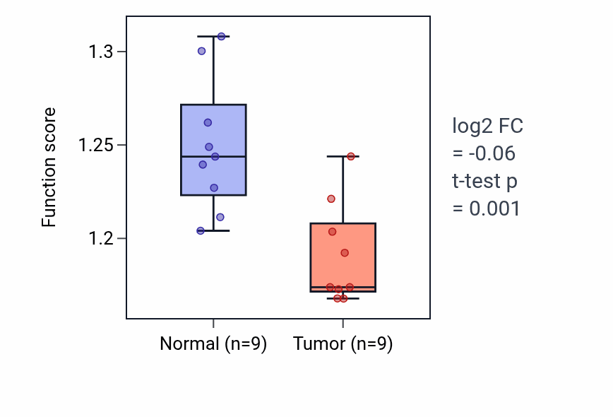 Tumor-vs-normal pathway-activity box plot for Regulation of focal adhesion disassembly in LUAD.