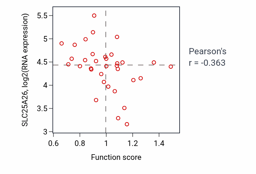 Per-sample scatter of Negative regulation of protein localization to chromatin activity vs SLC25A26 in SKIN.