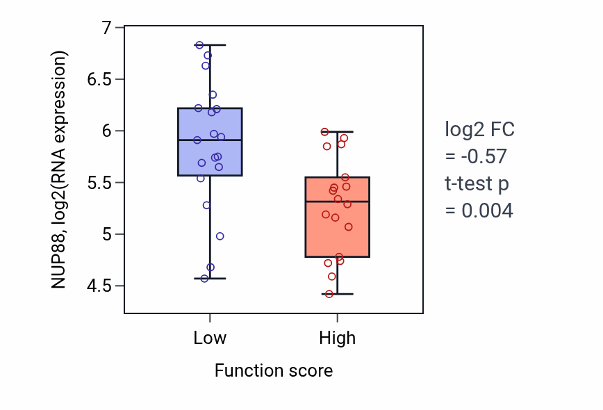 Box plot of NUP88 in Negative regulation of protein localization to chromatin-low vs -high samples in OVARY.