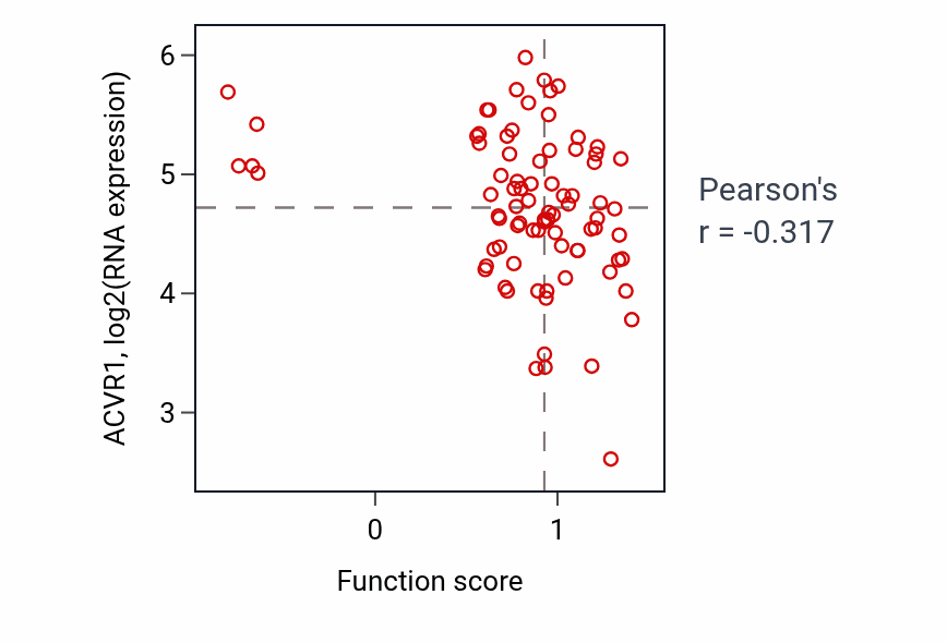 Per-sample scatter of Negative regulation of protein localization to chromatin activity vs ACVR1 in OV.