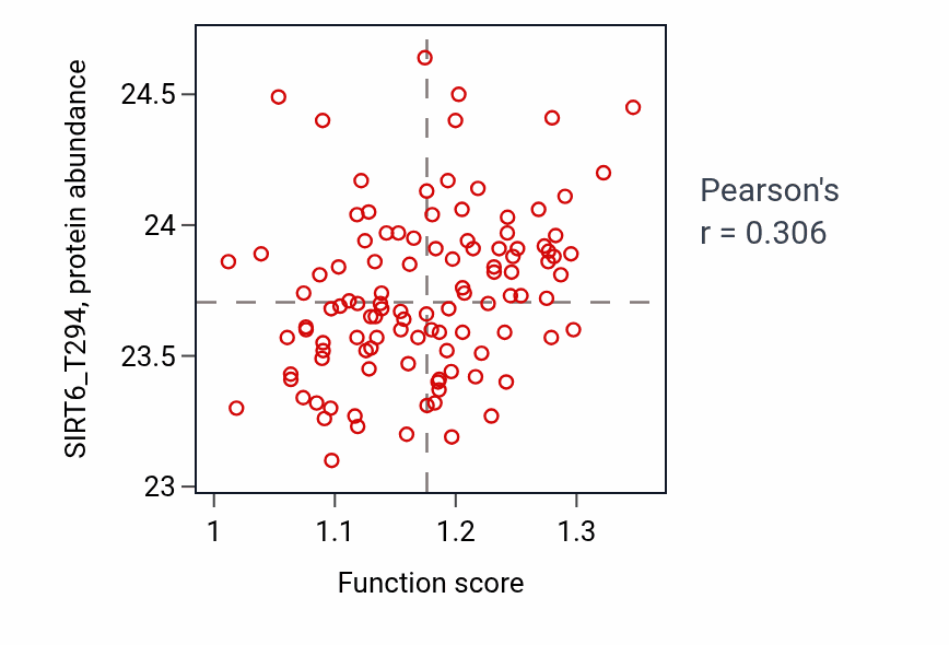 Per-sample scatter of Negative regulation of protein localization to chromatin activity vs SIRT6_T294 in LUAD.