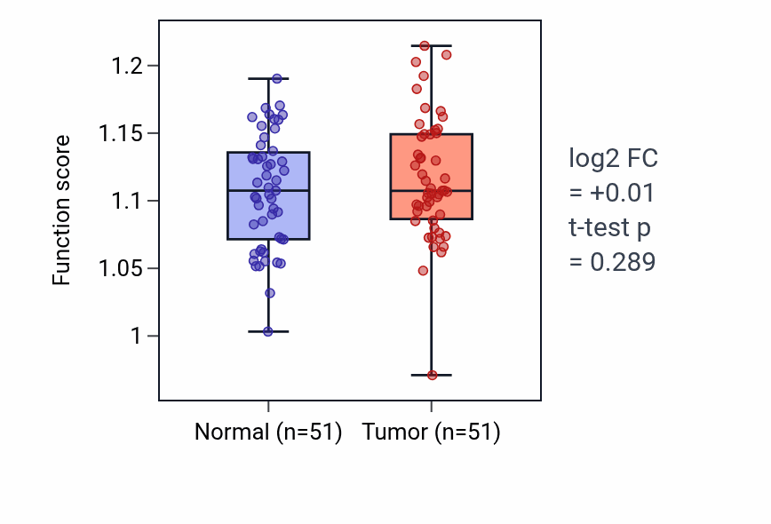 Tumor-vs-normal pathway-activity box plot for Negative regulation of protein localization to chromatin in KIRC.