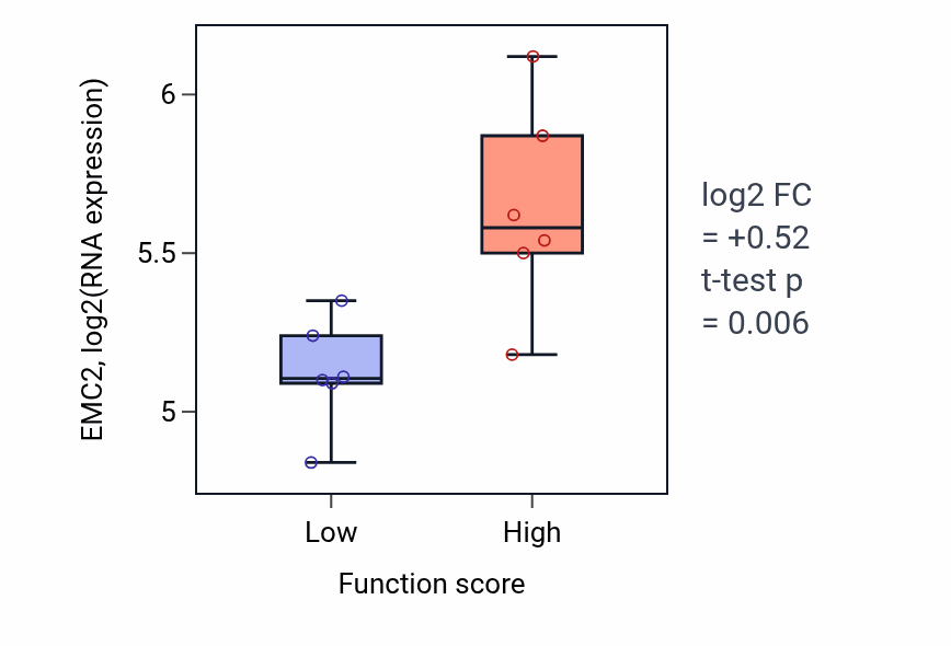 Box plot of EMC2 in Regulation of bile acid secretion-low vs -high samples in URINARY_TRACT.
