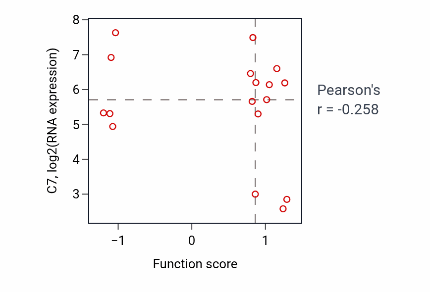 Per-sample scatter of Regulation of bile acid secretion activity vs C7 in LUAD.