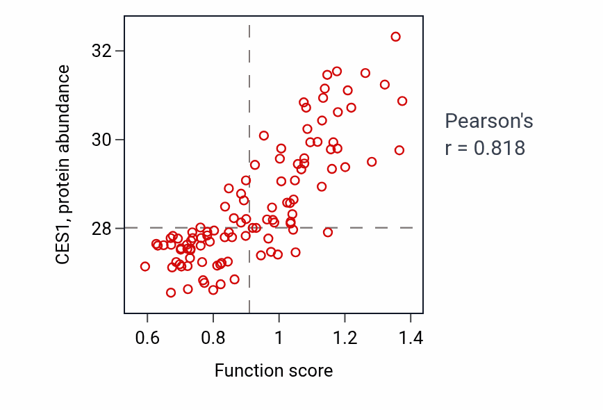 Per-sample scatter of Regulation of bile acid secretion activity vs CES1 in LSCC.