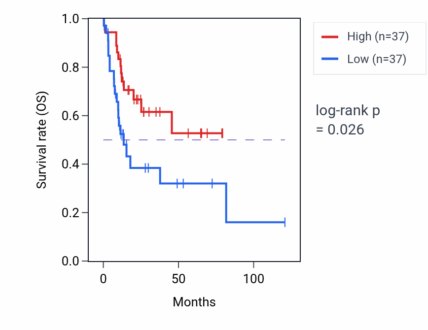 Kaplan&ndash;Meier survival curve for Regulation of bile acid secretion pathway activity in LIHC: high vs low activity groups.