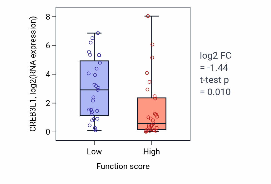 Box plot of CREB3L1 in Tight junction organization-low vs -high samples in LUNG_NSCLC_LUAD.