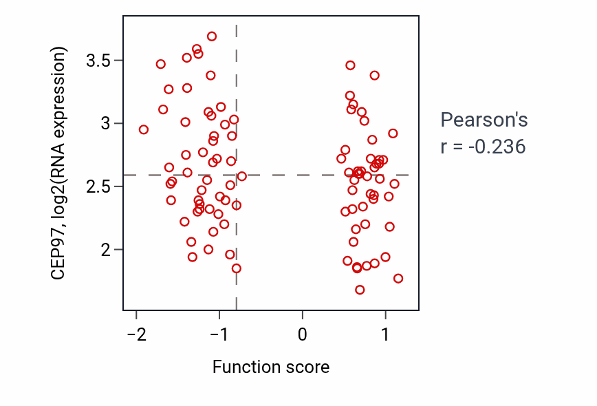 Per-sample scatter of Tight junction organization activity vs CEP97 in COAD.