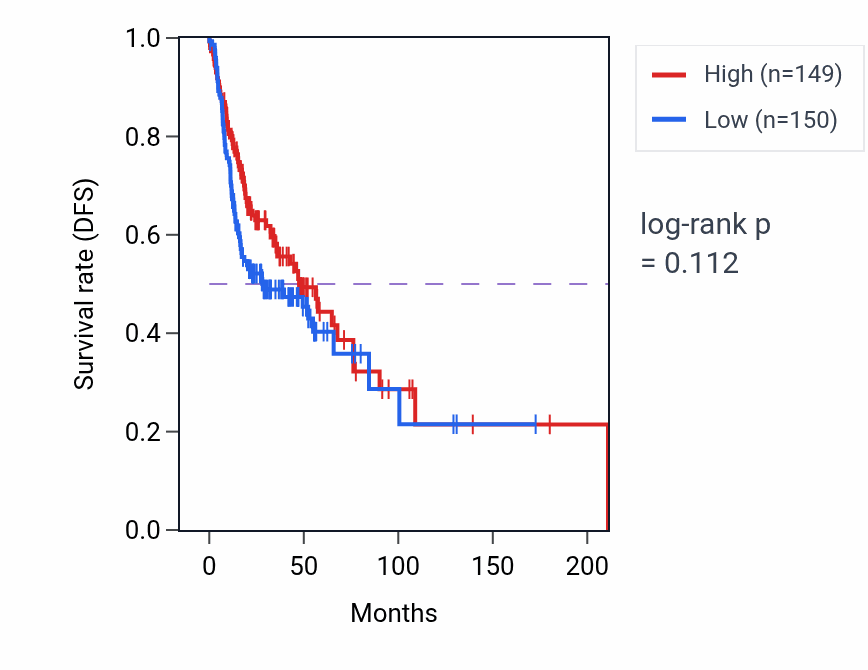 Kaplan&ndash;Meier survival curve for Tight junction organization pathway activity in HNSC: high vs low activity groups.