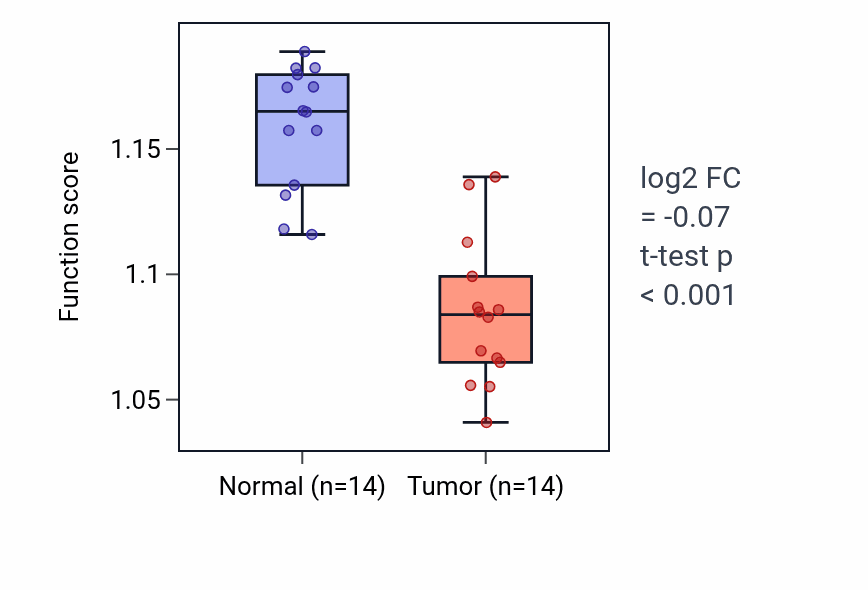 Tumor-vs-normal pathway-activity box plot for Tight junction organization in KIRC.