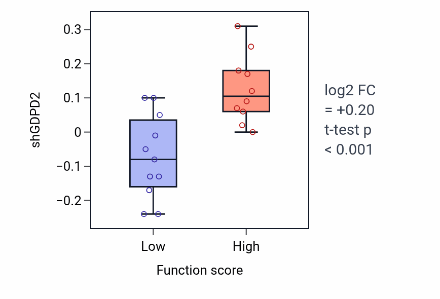 Box plot of GDPD2 in Hydrocarbon metabolic process-low vs -high samples in STOMACH.