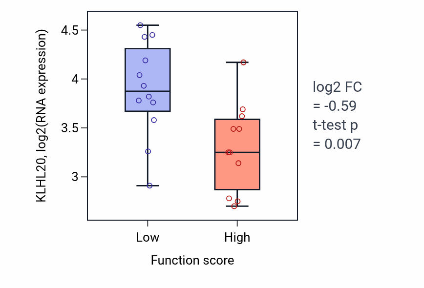 Box plot of KLHL20 in Hydrocarbon metabolic process-low vs -high samples in OESOPHAGUS.