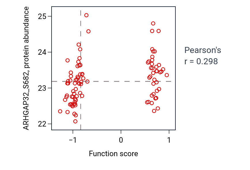 Per-sample scatter of Hydrocarbon metabolic process activity vs ARHGAP32_S682 in HNSC.