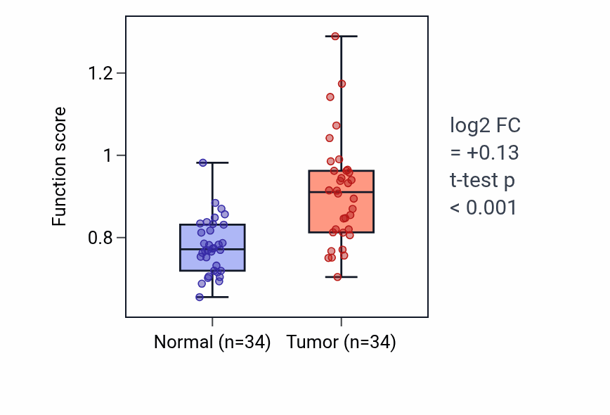 Tumor-vs-normal pathway-activity box plot for Hydrocarbon metabolic process in KIRC.