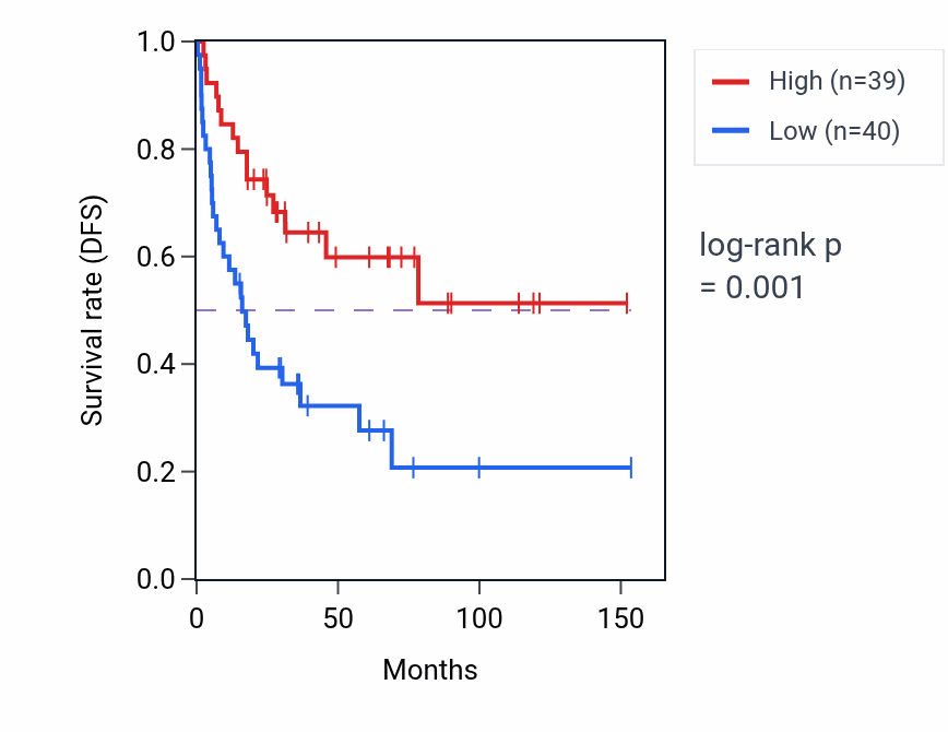 Kaplan&ndash;Meier survival curve for Hydrocarbon metabolic process pathway activity in ACC.