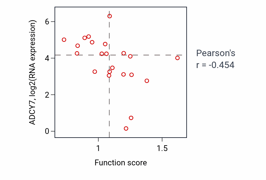 Per-sample scatter of Olefinic compound metabolic process activity vs ADCY7 in STOMACH.