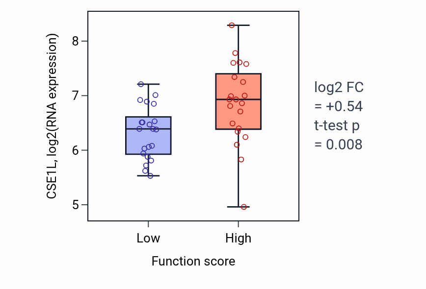 Box plot of CSE1L in Olefinic compound metabolic process-low vs -high samples in LARGE_INTESTINE.