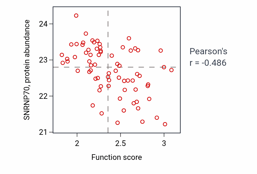 Per-sample scatter of Olefinic compound metabolic process activity vs SNRNP70 in OV.