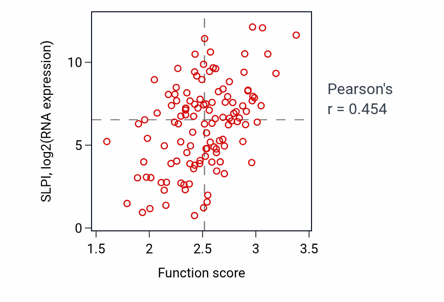 Per-sample scatter of Olefinic compound metabolic process activity vs SLPI in BRCA.