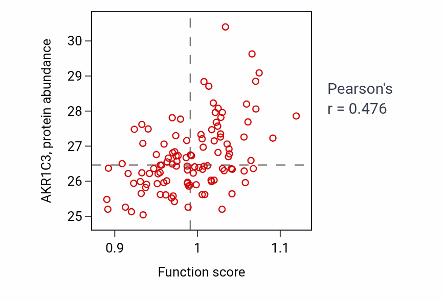 Per-sample scatter of Olefinic compound metabolic process activity vs AKR1C3 in LUAD.