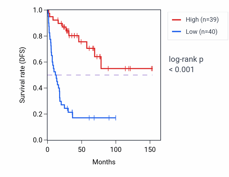 Kaplan&ndash;Meier survival curve for Olefinic compound metabolic process pathway activity in ACC.