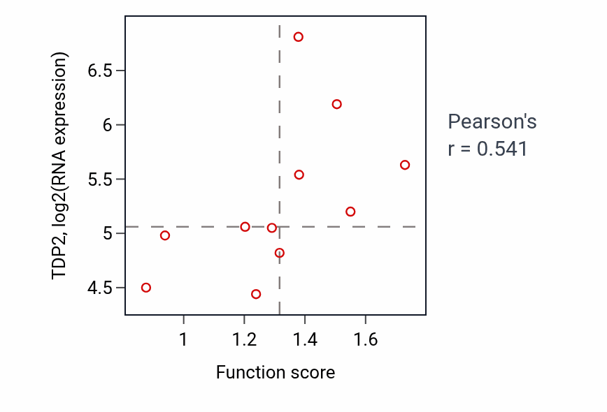 Per-sample scatter of Olefinic compound biosynthetic process activity vs TDP2 in OESOPHAGUS.
