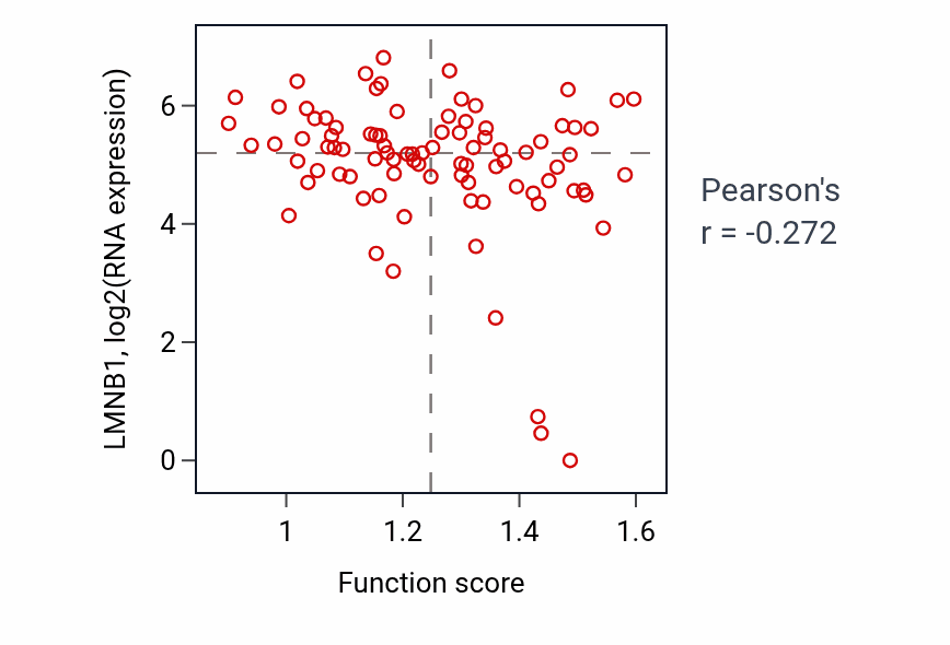 Per-sample scatter of Olefinic compound biosynthetic process activity vs LMNB1 in HNSC.