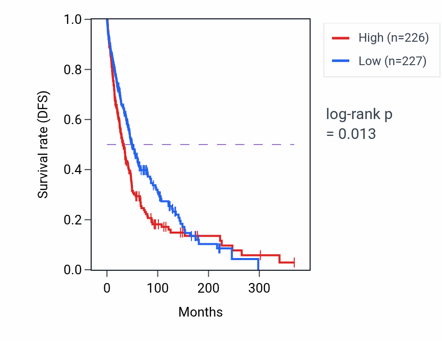Kaplan&ndash;Meier survival curve for Olefinic compound biosynthetic process pathway activity in SKCM: high vs low activity groups.