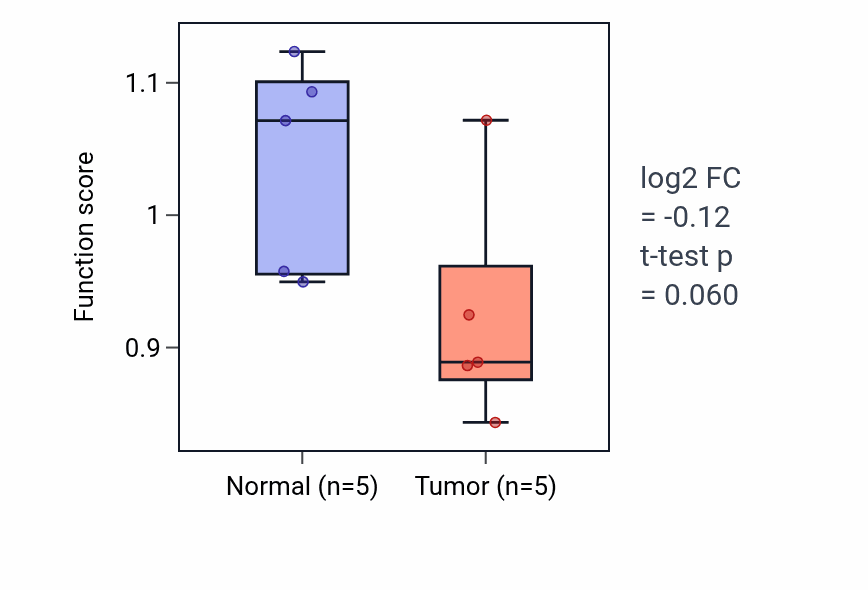 Tumor-vs-normal pathway-activity box plot for Olefinic compound biosynthetic process in COAD.