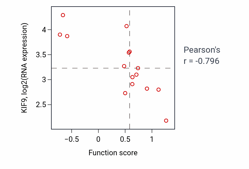 Per-sample scatter of Regulation of heterochromatin organization activity vs KIF9 in KIDNEY.