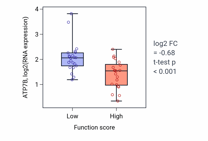 Box plot of ATP7B in Regulation of heterochromatin organization-low vs -high samples in SKIN.