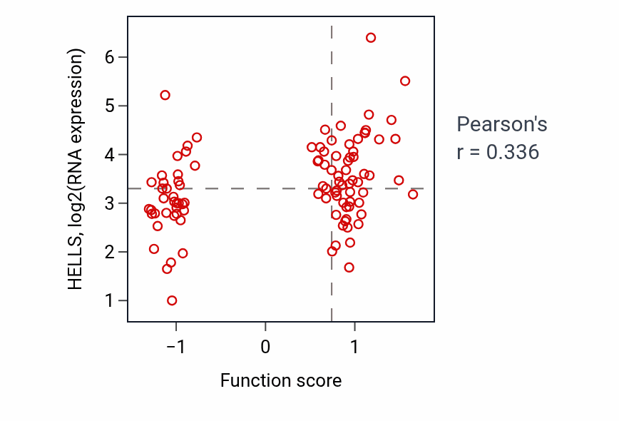 Per-sample scatter of Regulation of heterochromatin organization activity vs HELLS in GBM.