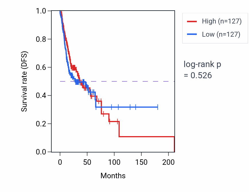 Kaplan&ndash;Meier survival curve for Regulation of heterochromatin organization pathway activity in HNSC: high vs low activity groups.