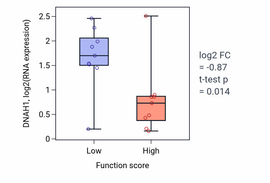 Box plot of DNAH1 in Regulation of pigmentation-low vs -high samples in SOFT_TISSUE.