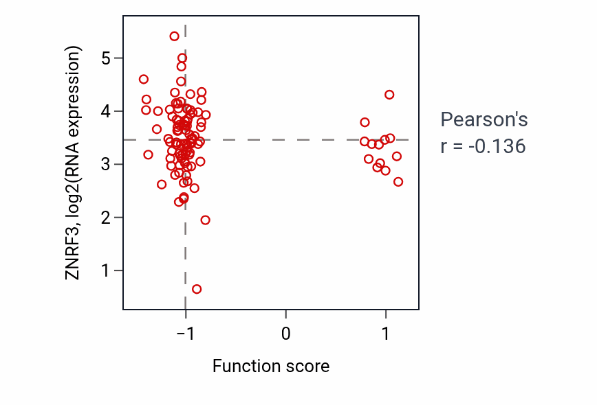 Per-sample scatter of Regulation of pigmentation activity vs ZNRF3 in CCRCC.