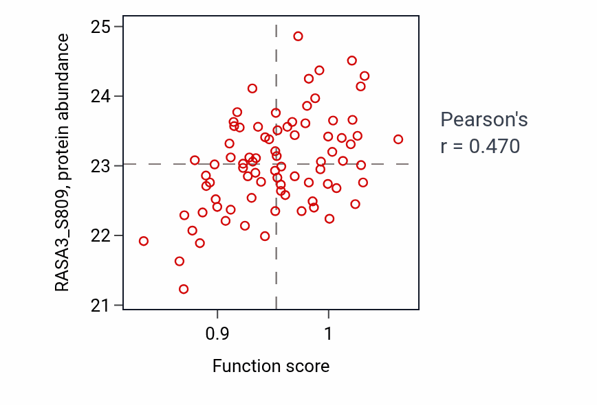Per-sample scatter of Regulation of pigmentation activity vs RASA3_S809 in OV.