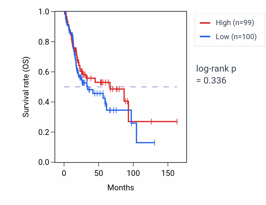 Kaplan&ndash;Meier survival curve for Regulation of pigmentation pathway activity in BLCA.