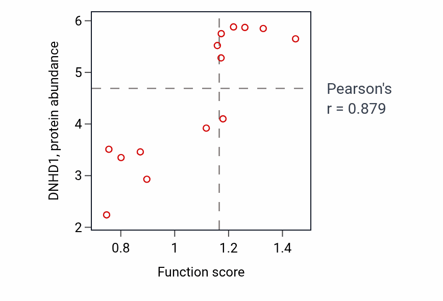Per-sample scatter of Sperm flagellum assembly activity vs DNHD1 in SOFT_TISSUE.