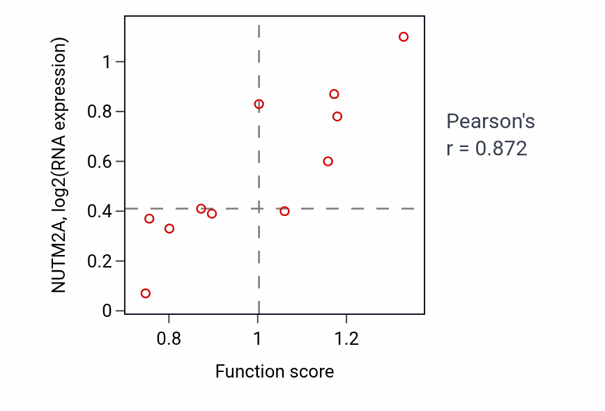 Per-sample scatter of Sperm flagellum assembly activity vs NUTM2A in SOFT_TISSUE.