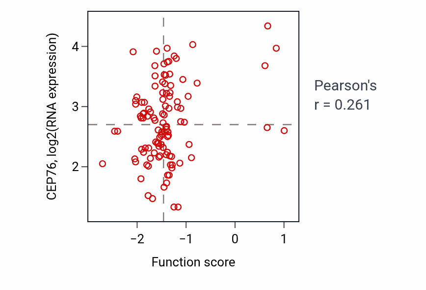 Per-sample scatter of Sperm flagellum assembly activity vs CEP76 in LSCC.