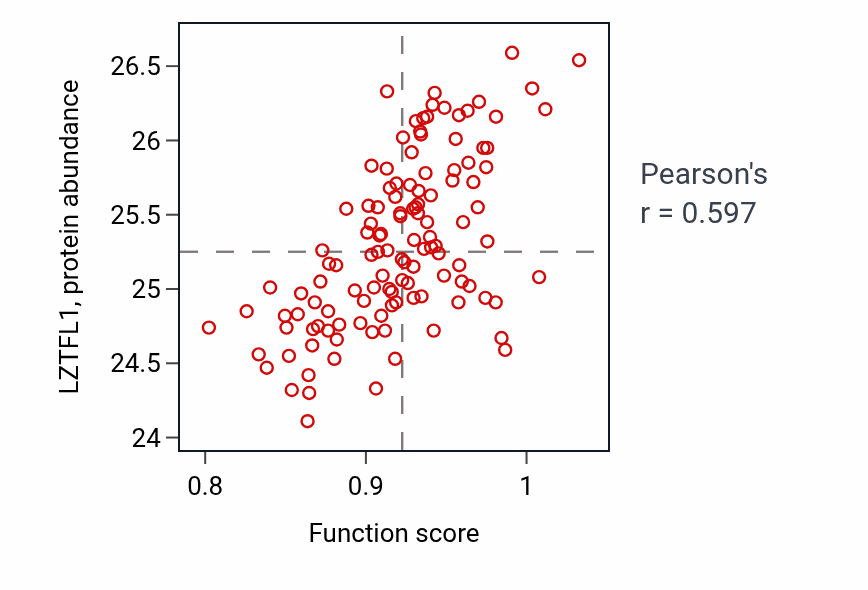 Per-sample scatter of Sperm flagellum assembly activity vs LZTFL1 in BRCA.